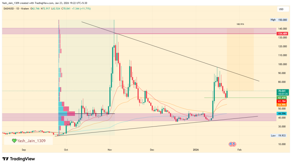 Does the DASH Price Chart Signal a Move Toward $140?