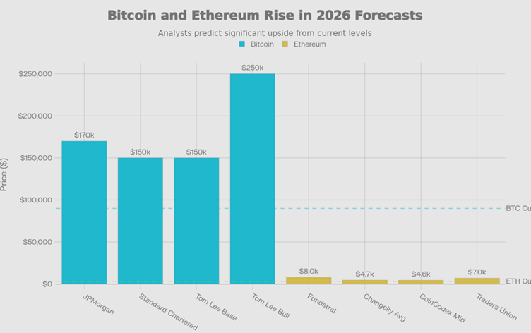 Bitcoin and Ethereum Price Predictions