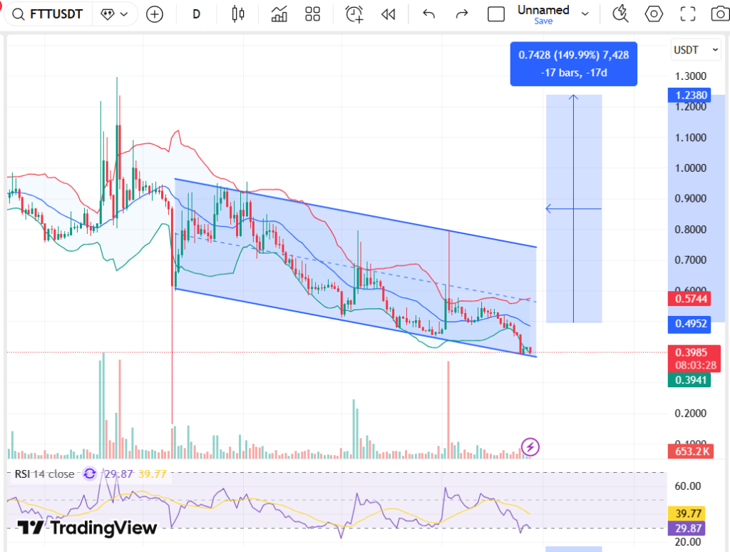 FTT Price Targets For February 2026