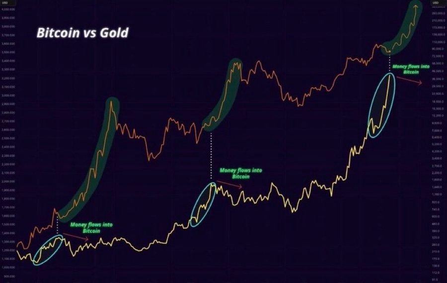 bitcoin vs gold