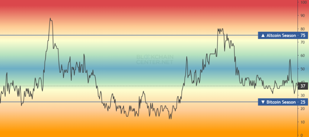 Altcoin Season Index