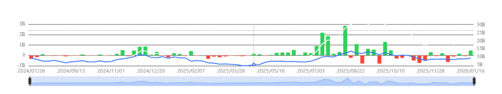 Ethereum Price Prediction January 2026: On-Chain Signals Align With ETF Demand 