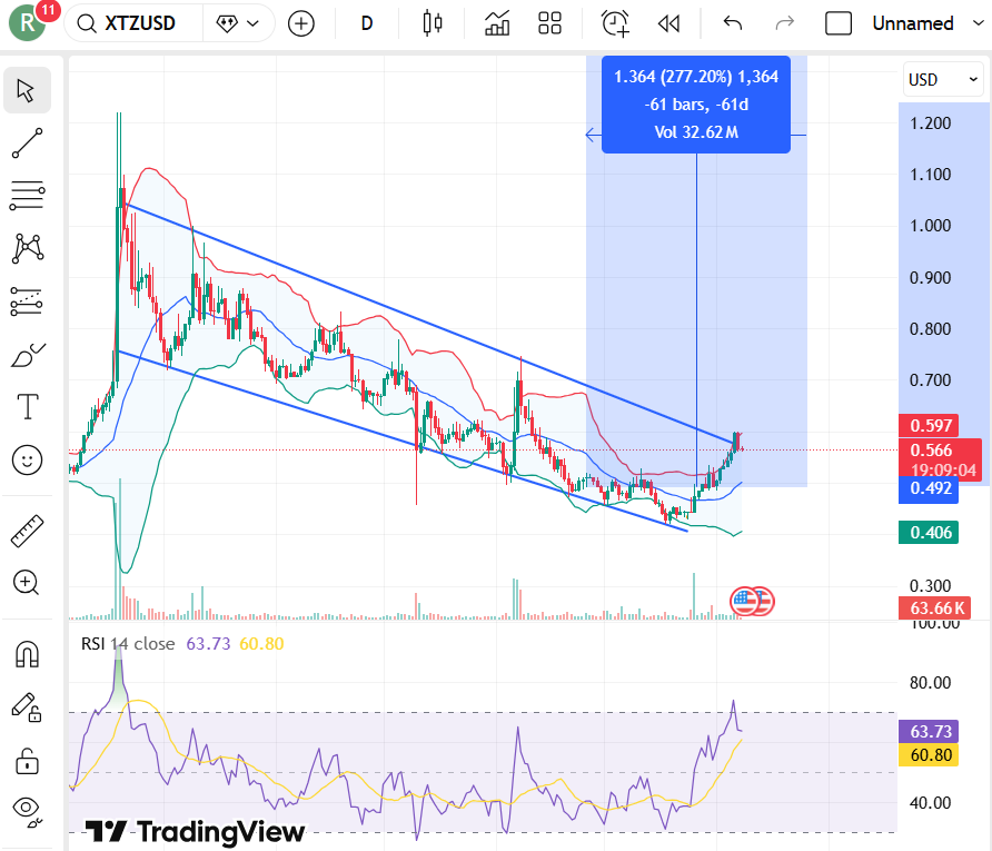 Tezos Price Targets For January 2026