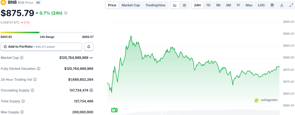 BNB price action. Source: Coingecko