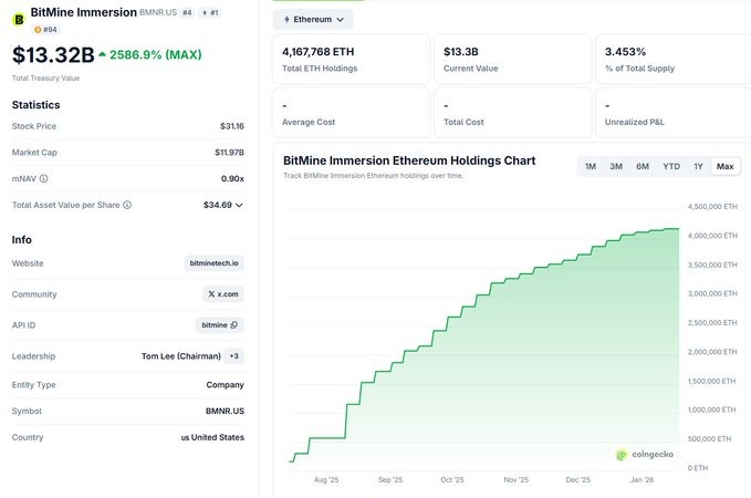 Bitmine Immersion Now Hold 3.4% ETH Supply