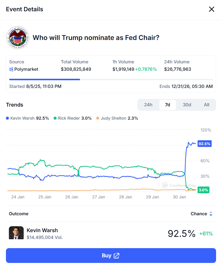 trump to nominate Kevin Warsh’s rising odds as next Fed Chair