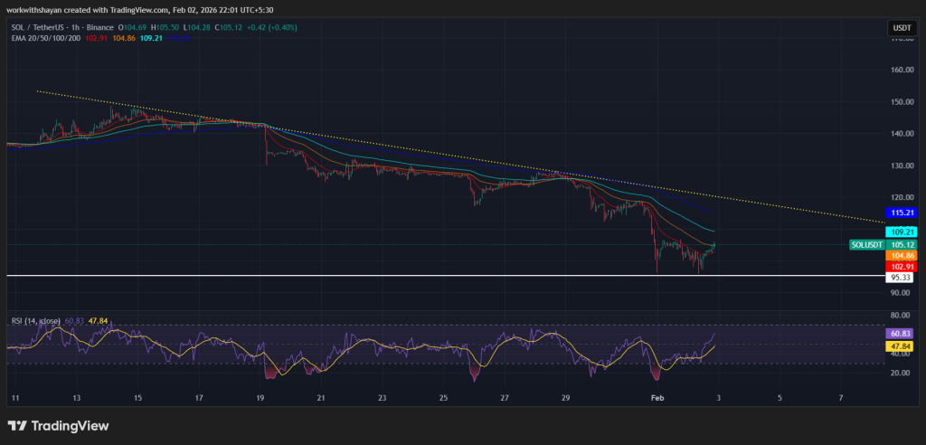 SOL/USDT Chart