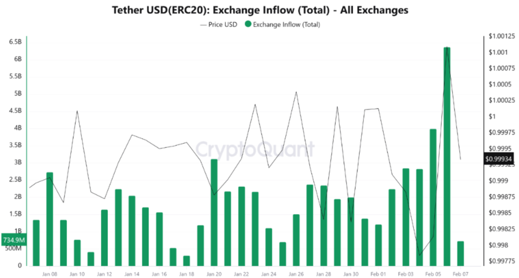 Exchange inflows