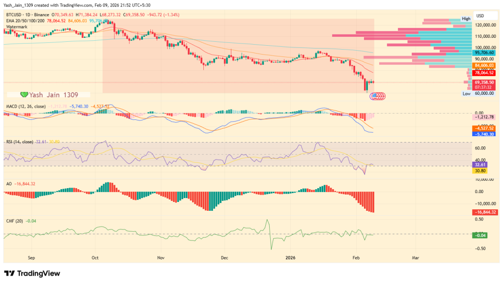 Why is Bitcoin Price Struggling Near $70K? Will It Continue Falling? 