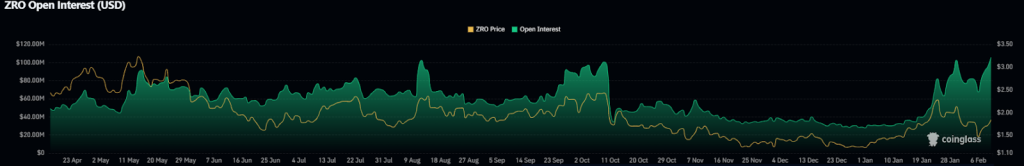 ZRO Open Interest