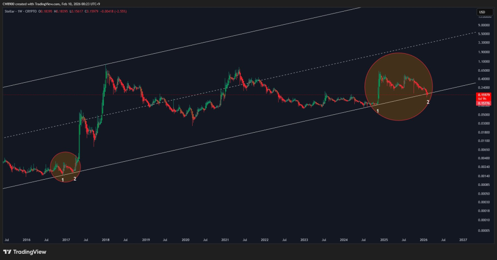Stellar Price Sends Quiet Signals While the Crowd Sleeps 