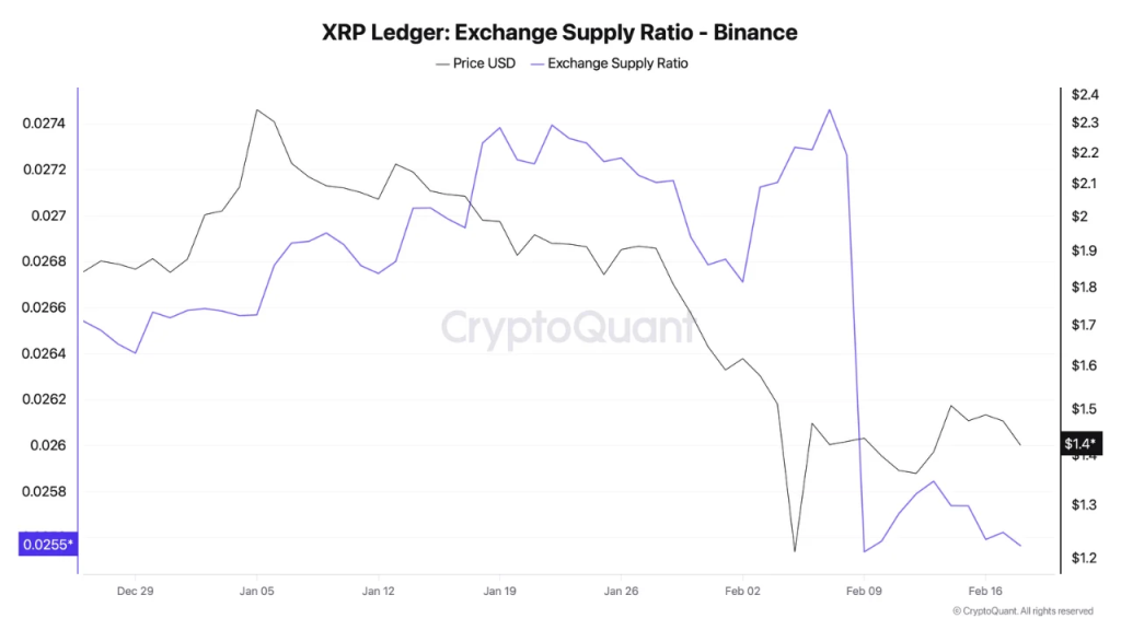 XRP Price Faces Crosscurrents as 3.8B Whale Inflows Hit Binance in 2026 