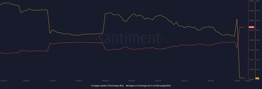 MVRV 30-D Turned Positive: Is Injective Price 20% Jump Just a Start? 