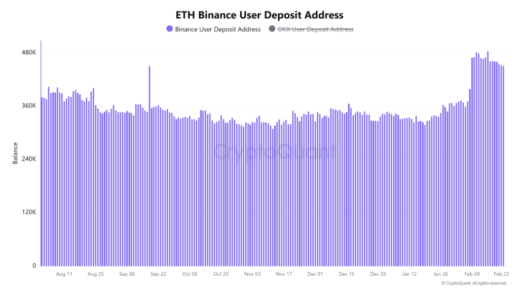 Ethereum Price Teeters as Binance Deposits Spike: Capitulation or Bottom? 