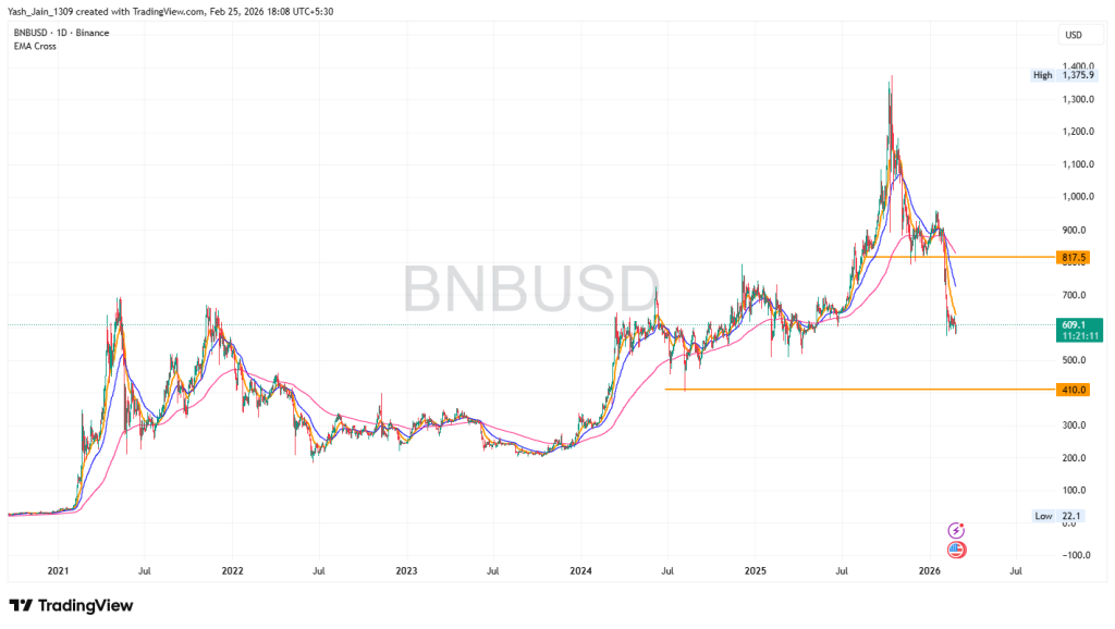 Binance Coin BNB Price Cools Off After Volume Overheating: Is $400 the Real Target? 