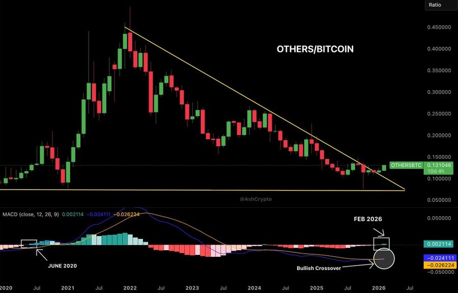 ALT/BTC chart breakout suggests altcoin season