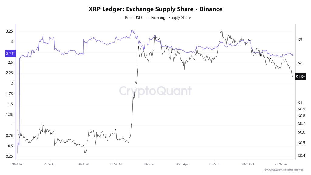 XRP ledger exchange supply share