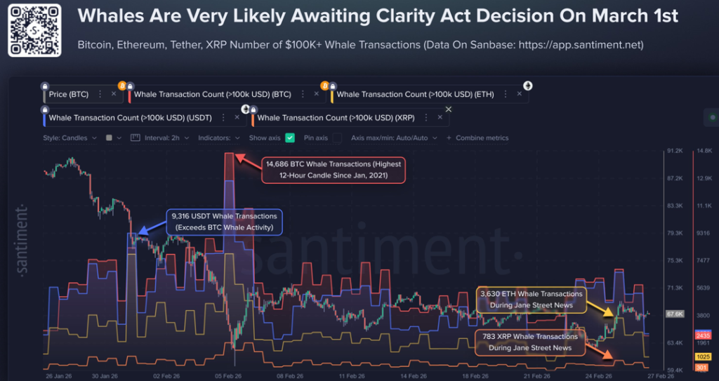 Bitcoin Price Eyes $80K as Whales Go Quiet Before March 1 