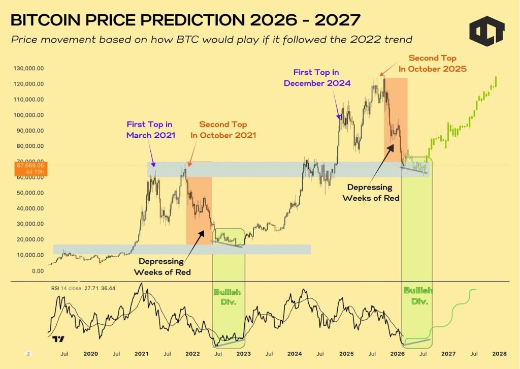 Bitcoin Price Mirrors 2021 Structure as 30-Month Cycle Points to 2028 