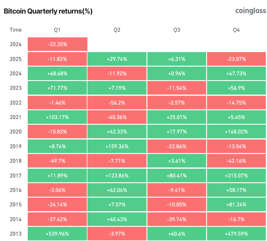bitcoin quaterly return coinglass