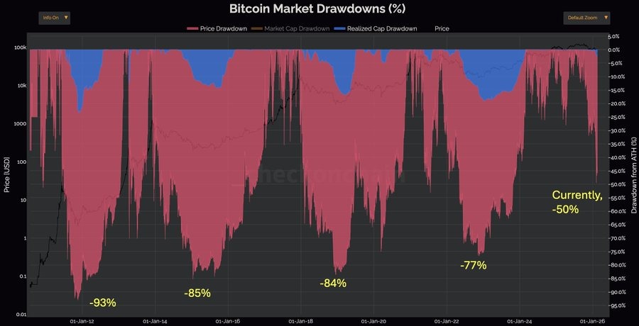 Why Bitcoin Value Could Fall to $40K? bitcoin historical continue drop