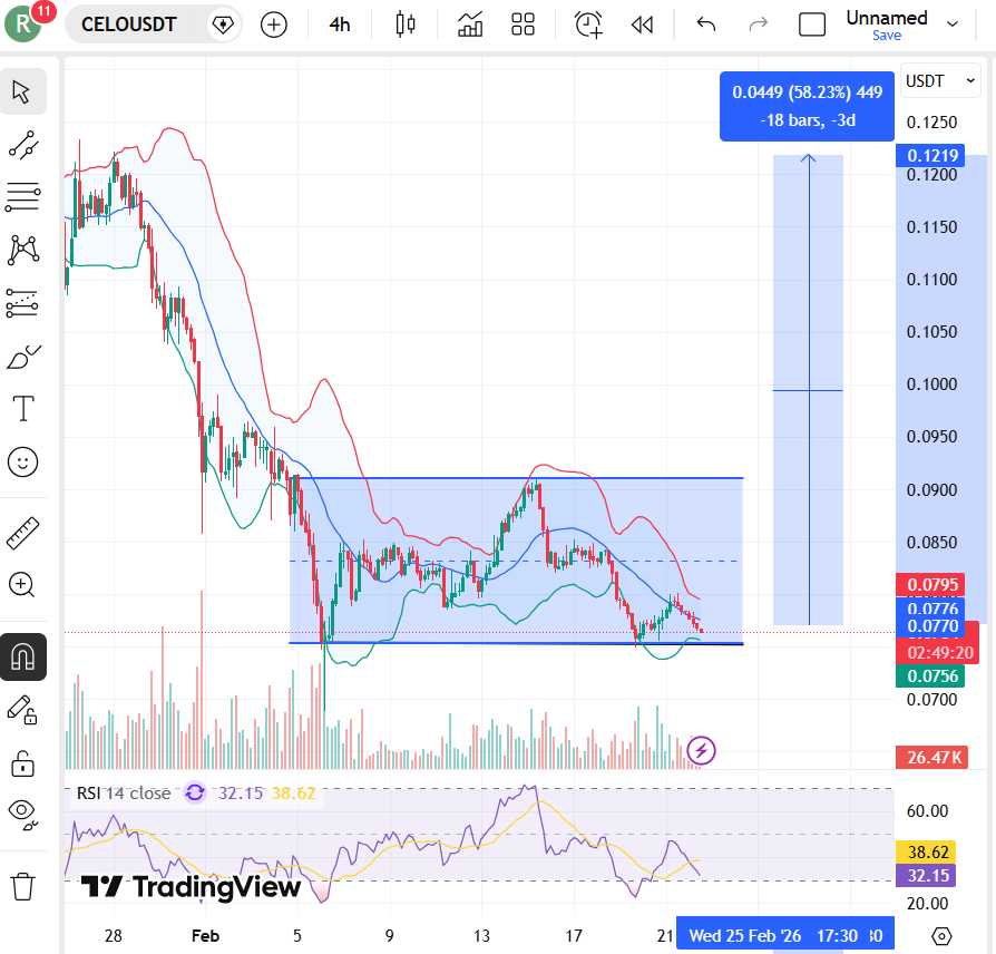 Celo (CELO) Price Targets For March 2026