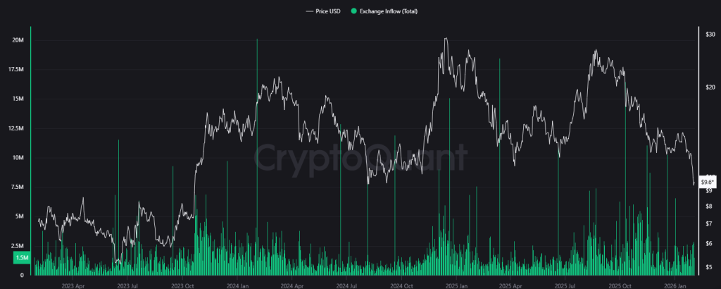 LINK exchange inflow