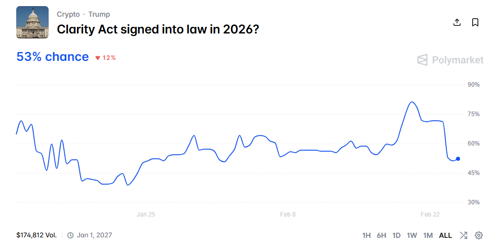 Clarity Act Crypto 2026 Odds Crash as Tariffs Rattle Markets