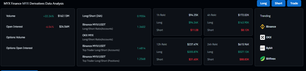 Does MVRV Z-Score Reset Hints Stability for MYX Price or Drop Toward $1 Next? 