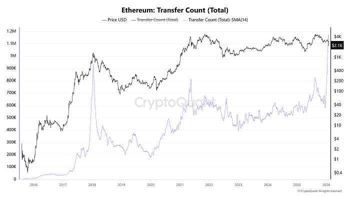 Ethereum Price Faces Historical Stress Test as Transfer Counts Spike 