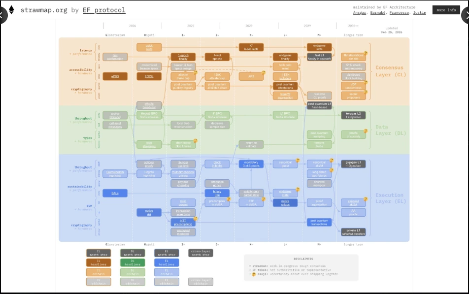 Ethereum roadmap dubbed "Strawmap"