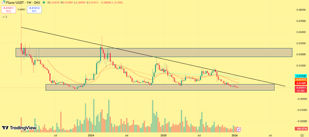 Flare Price Prediction 2026