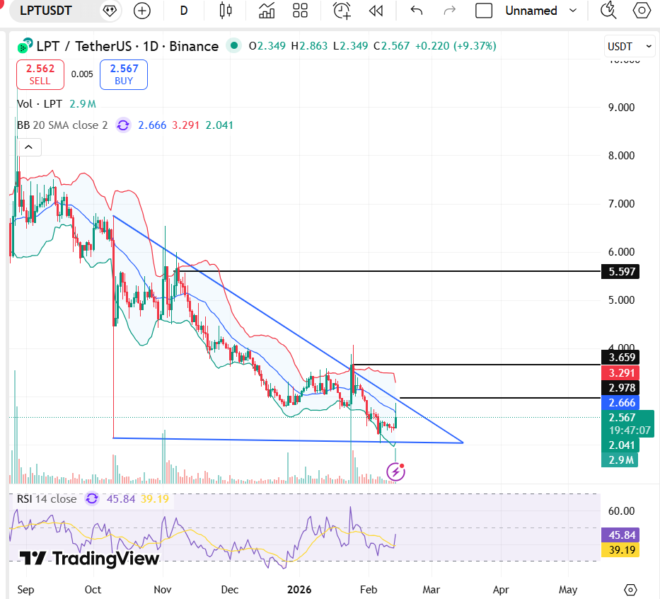 Livepeer (LPT) Price Targets For February 2026