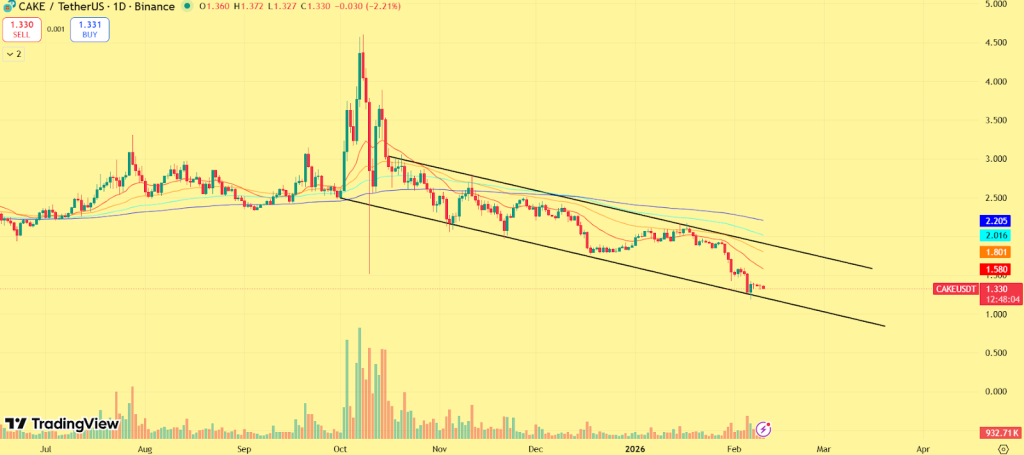 PancakeSwap (CAKE) Price Prediction 2026