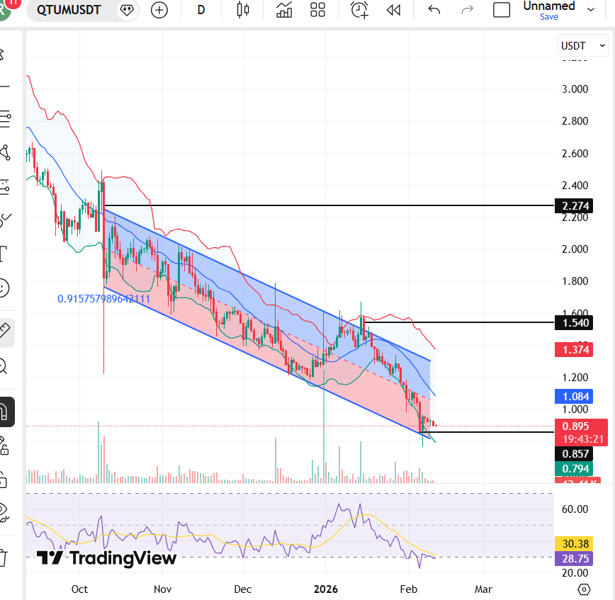 Qtum (QTUM) Price Targets For February 2026