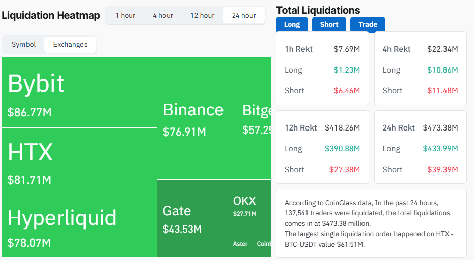 crypto market is crashing today as long liquidation hit hard