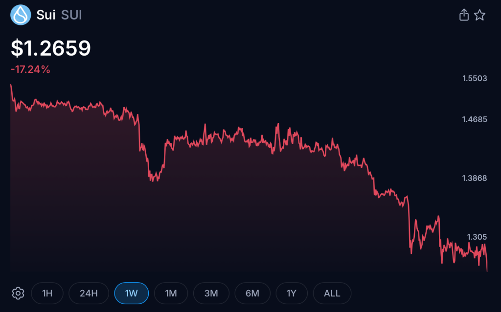 sui-chart