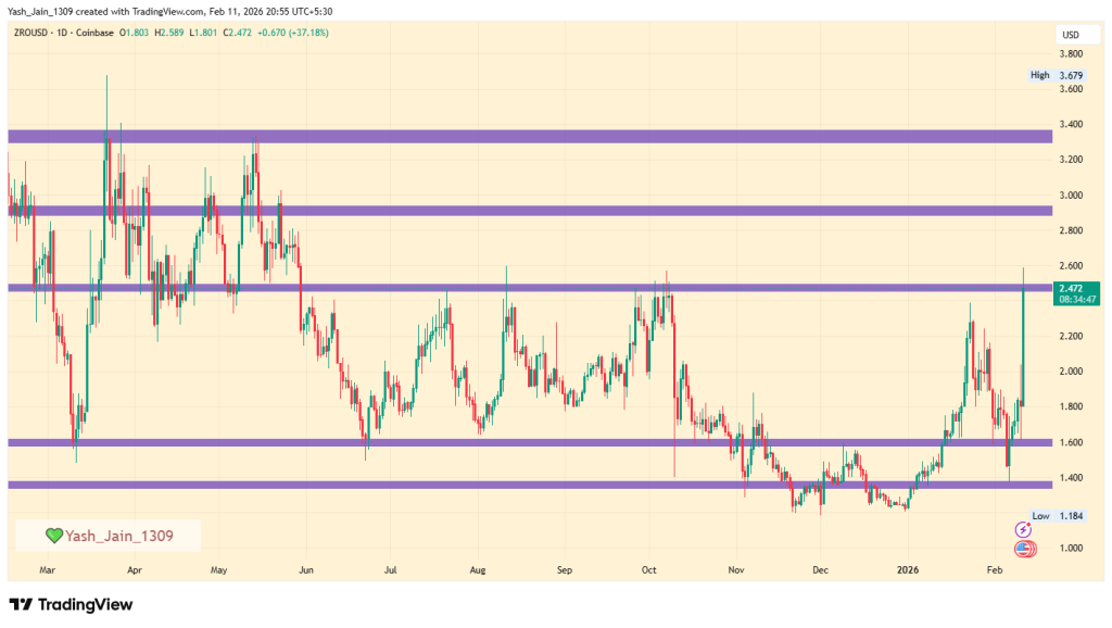 LayerZero Price (ZRO) Skyrockets 75%: Why Investors Should Watch for a Cool-Off