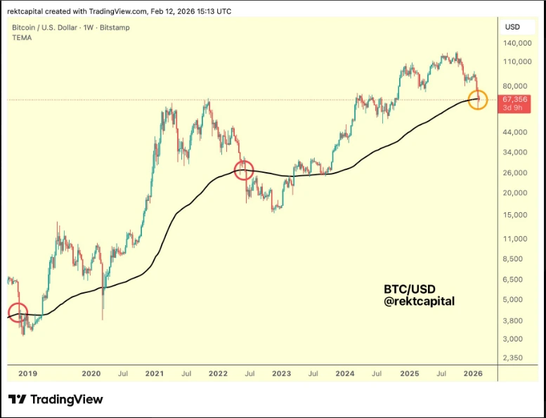 A chart showing Bitcoin EMA