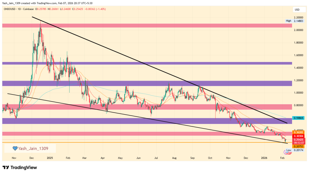 20% Bounce and an ETF Filing: Why ONDO Price is Separating from the Crypto Pack. 