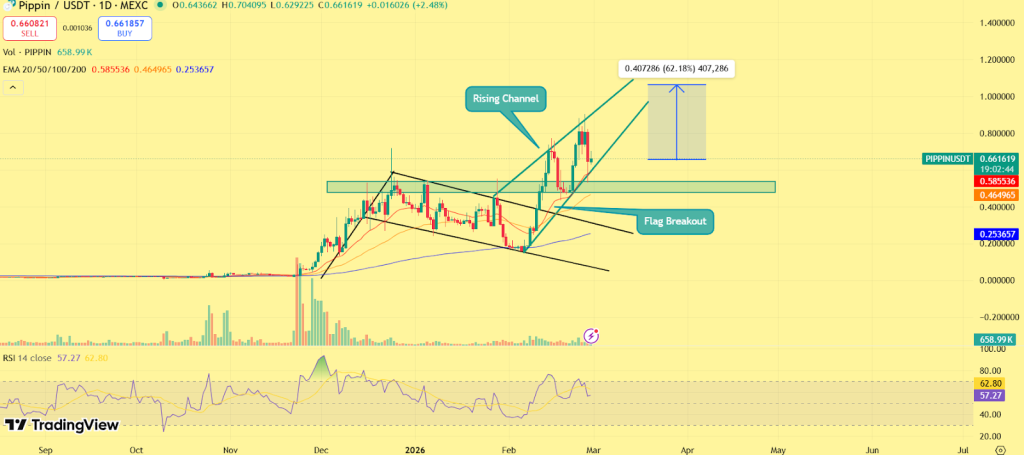 Pippin price prediction