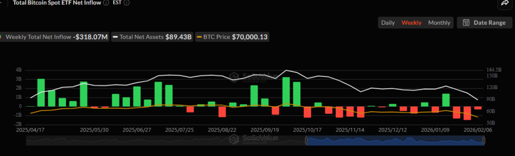 Why is Bitcoin Price Struggling Near $70K? Will It Continue Falling? 