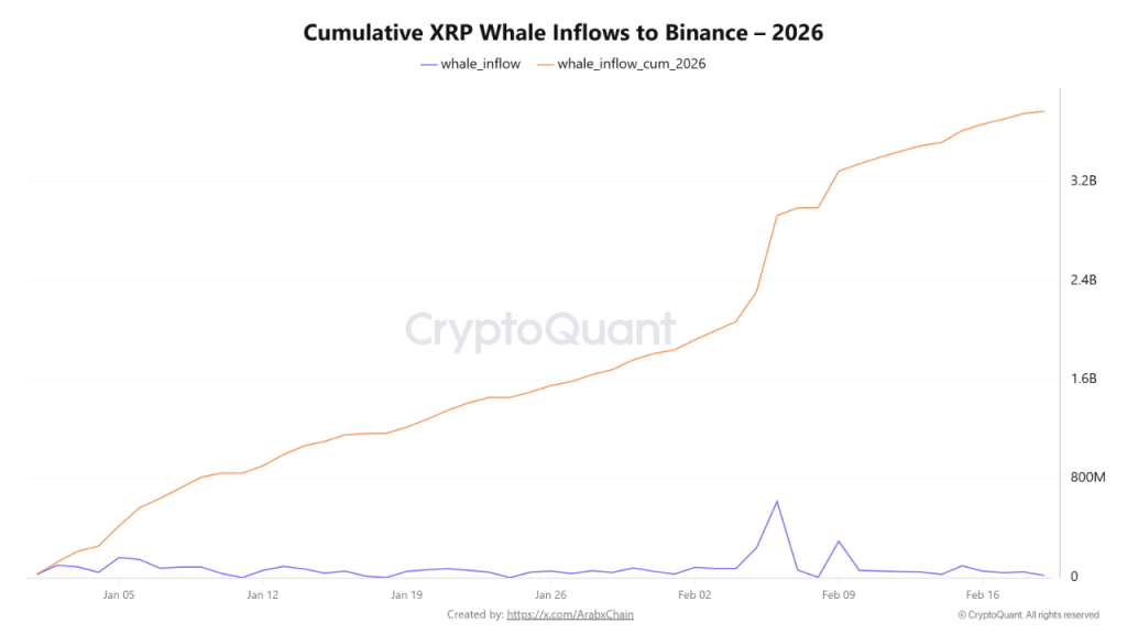 XRP Price Faces Crosscurrents as 3.8B Whale Inflows Hit Binance in 2026 