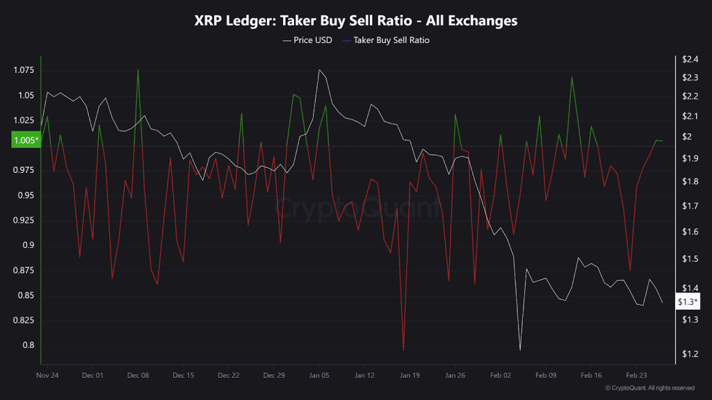 XRP taker buy sell