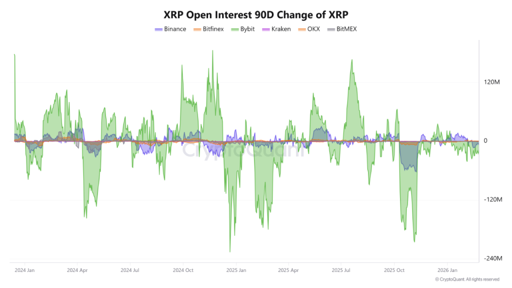 XRP Price Slumps as Open Interest Flashes Warning Signs 