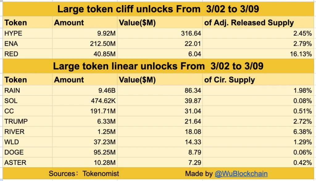 Token Unlocks