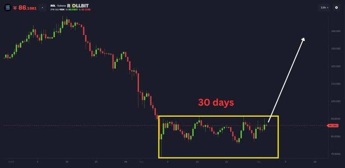 Solana Price Coils at $84: Is Solana Price Ready to Breakout? 