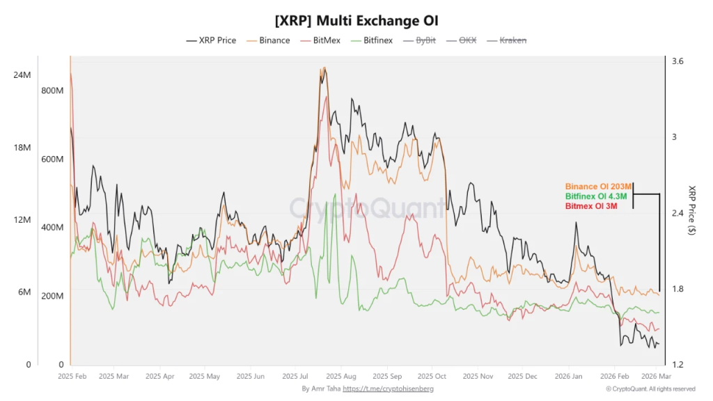 XRP Price Volatility Explodes as Open Interest Collapses 70% 