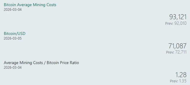 Ratio of Bitcoin mining costs to BTC price