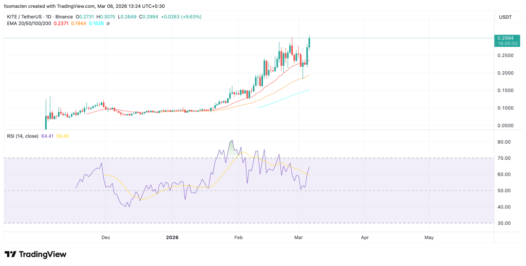 KITEUSD Super Bullish